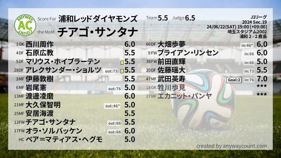 #浦和レッドダイヤモンズ #J1リーグ Sec.19採点