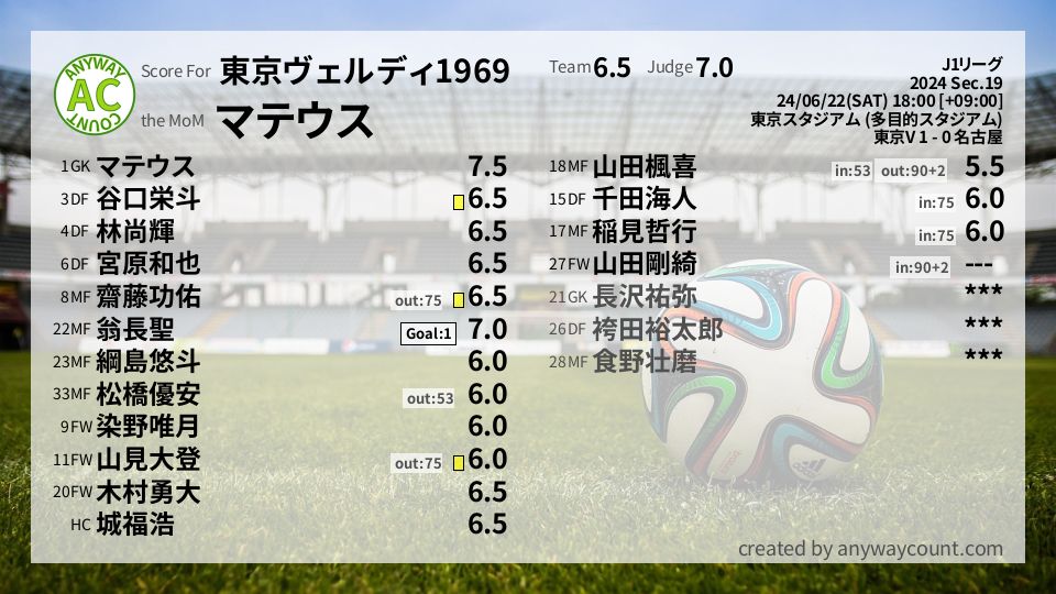 #東京ヴェルディ1969 #J1リーグ Sec.19採点