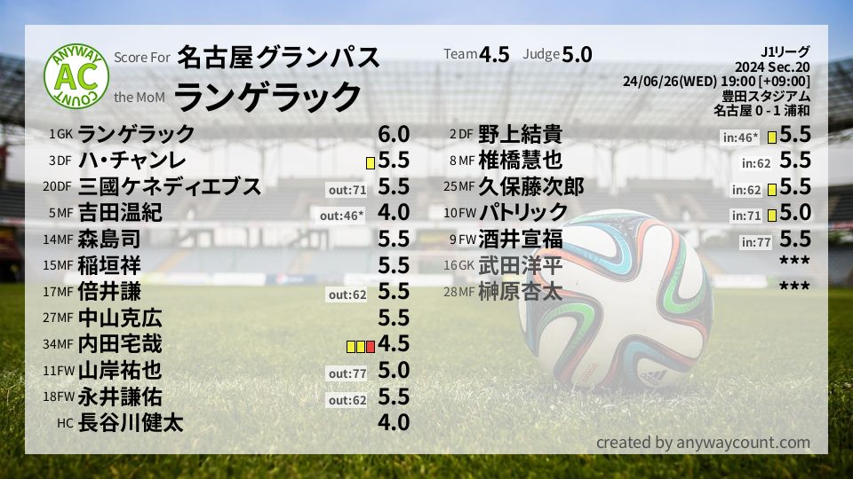 #名古屋グランパス #J1リーグ Sec.20採点