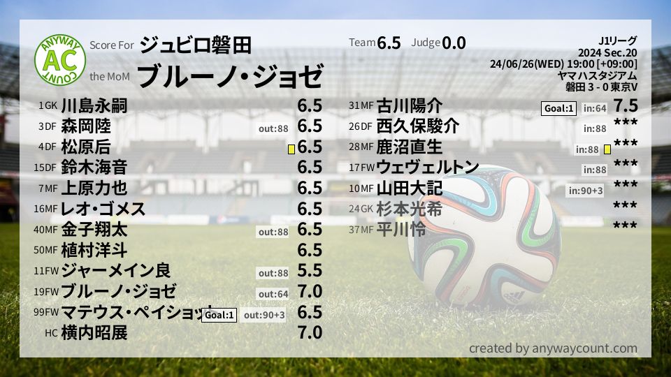 #ジュビロ磐田 #J1リーグ Sec.20採点