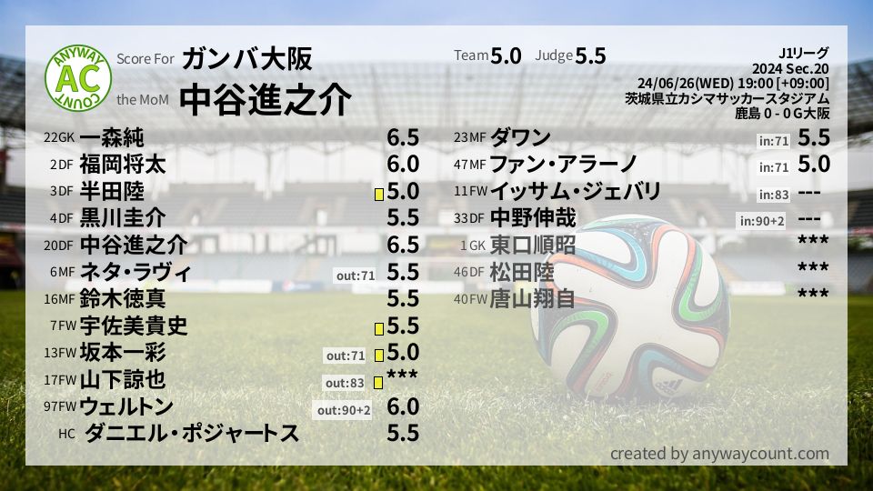 #ガンバ大阪 #J1リーグ Sec.20採点