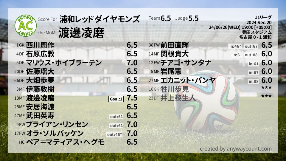 #浦和レッドダイヤモンズ #J1リーグ Sec.20採点