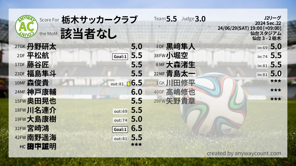 #栃木サッカークラブ #J2リーグ Sec.22採点