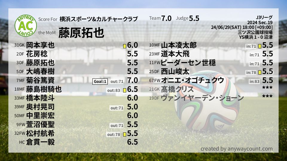 #横浜スポーツ&カルチャークラブ #J3リーグ Sec.19採点