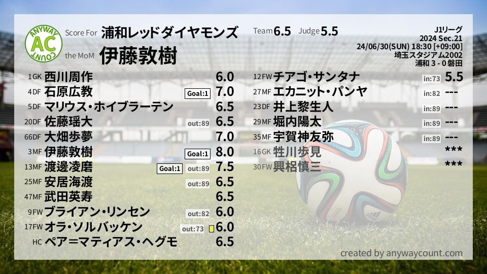 #浦和レッドダイヤモンズ #J1リーグ Sec.21採点