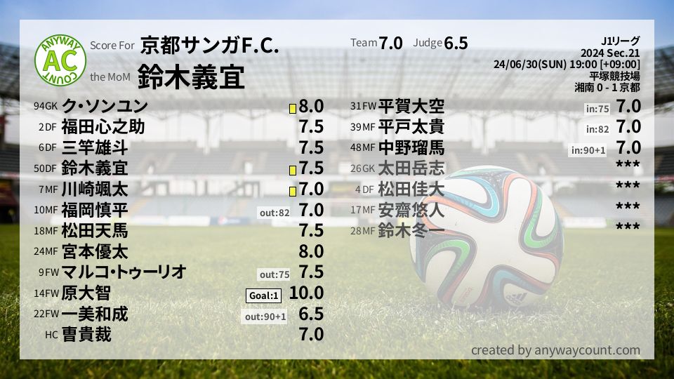 #京都サンガF.C. #J1リーグ Sec.21採点