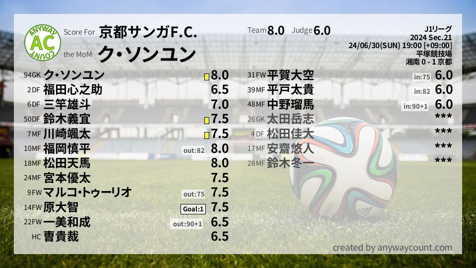 #京都サンガF.C. #J1リーグ Sec.21採点