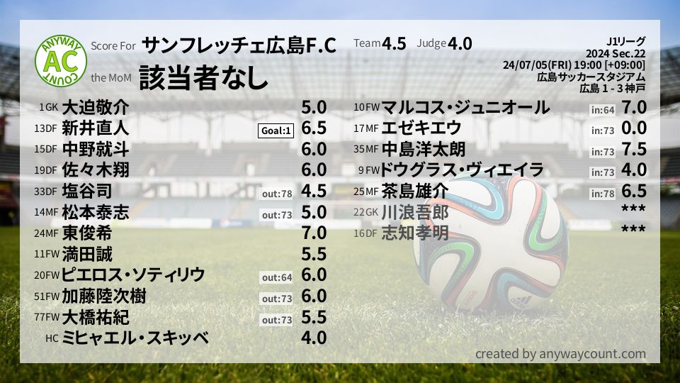 #サンフレッチェ広島F.C #J1リーグ Sec.22採点