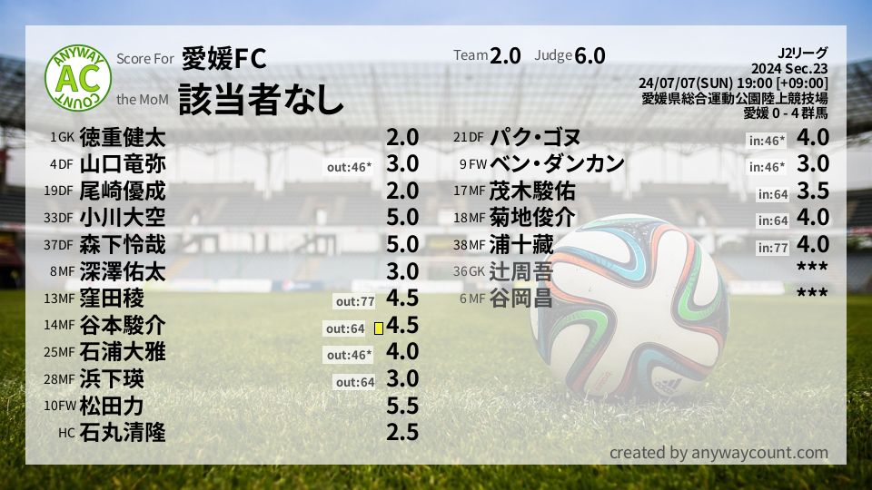 #愛媛FC #J2リーグ Sec.23採点