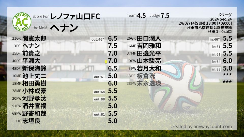 #レノファ山口FC #J2リーグ Sec.24採点