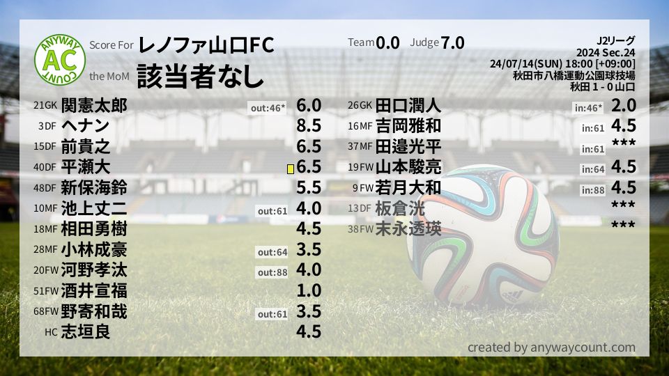 #レノファ山口FC #J2リーグ Sec.24採点