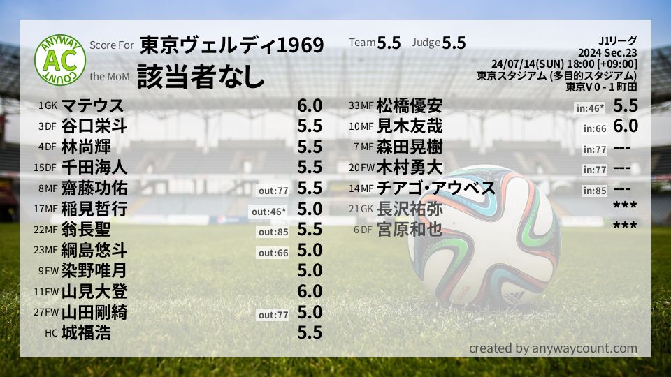 #東京ヴェルディ1969 #J1リーグ Sec.23採点