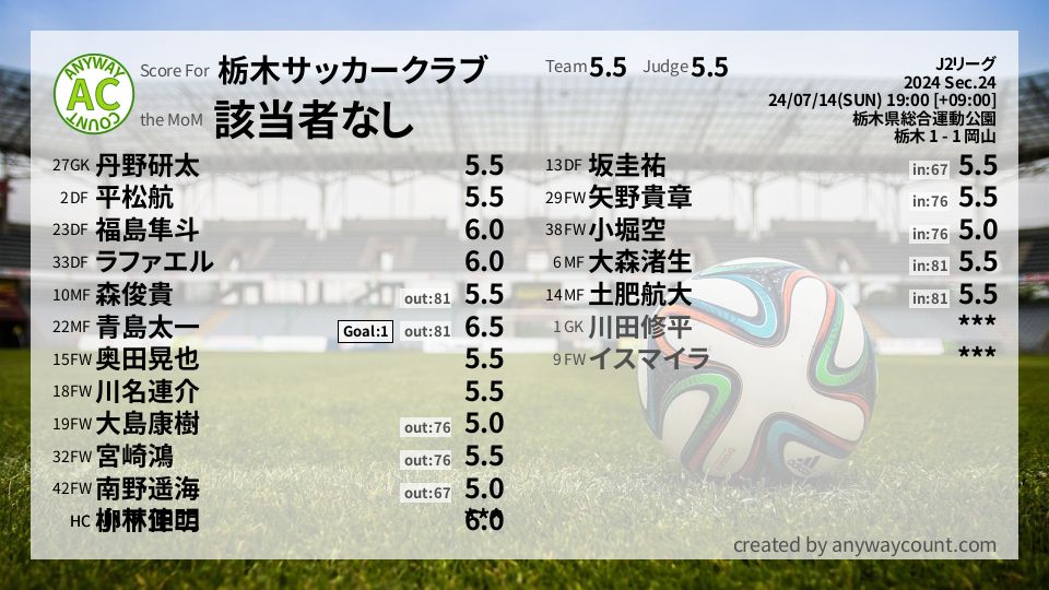 #栃木サッカークラブ #J2リーグ Sec.24採点