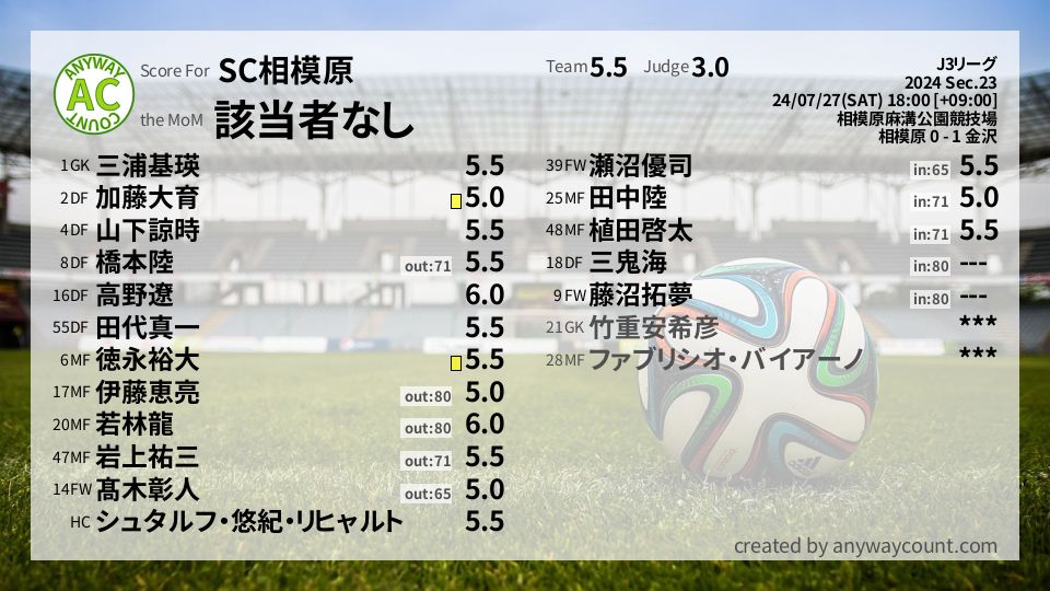 #SC相模原 #J3リーグ Sec.23採点
