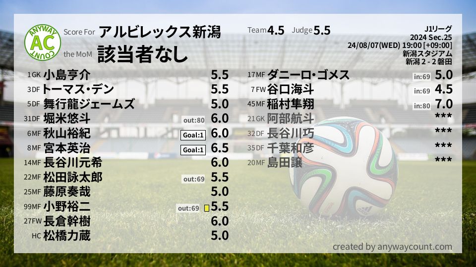 #アルビレックス新潟 #J1リーグ Sec.25採点