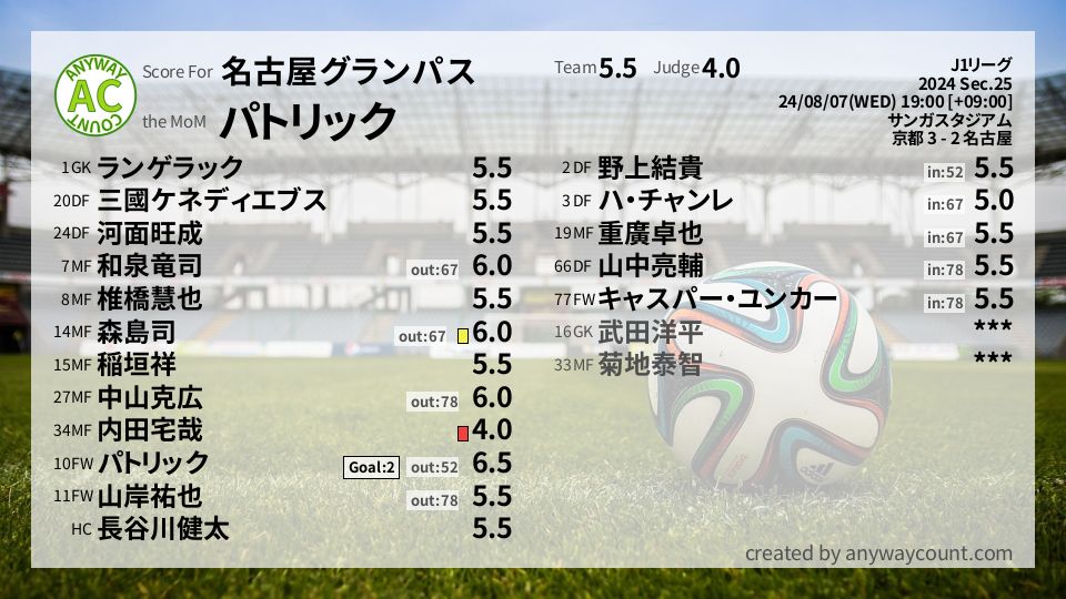 #名古屋グランパス #J1リーグ Sec.25採点