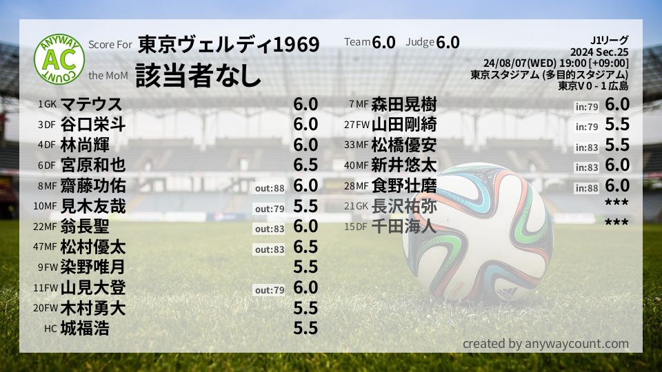 #東京ヴェルディ1969 #J1リーグ Sec.25採点