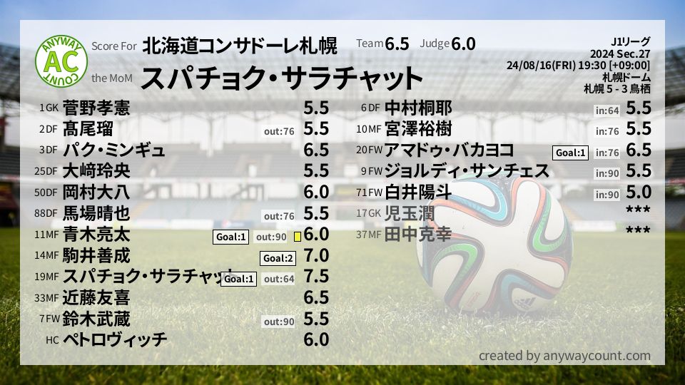 #北海道コンサドーレ札幌 #J1リーグ Sec.27採点