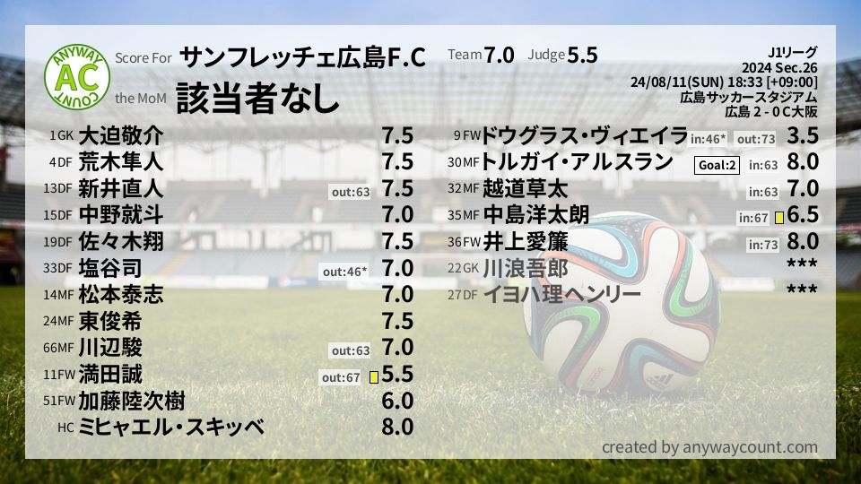 #サンフレッチェ広島F.C #J1リーグ Sec.26採点