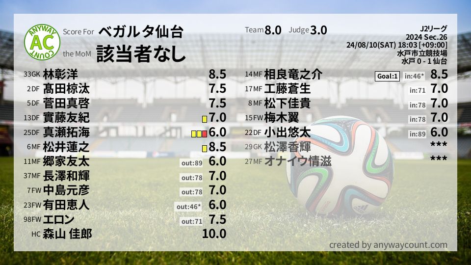 #ベガルタ仙台 #J2リーグ Sec.26採点