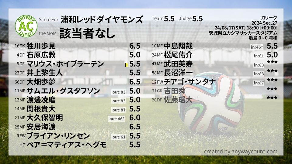 #浦和レッドダイヤモンズ #J1リーグ Sec.27採点