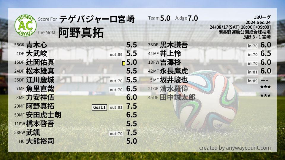 #テゲバジャーロ宮崎 #J3リーグ Sec.24採点