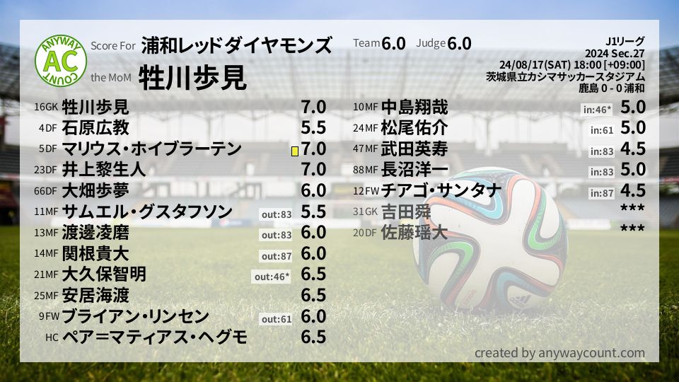 #浦和レッドダイヤモンズ #J1リーグ Sec.27採点