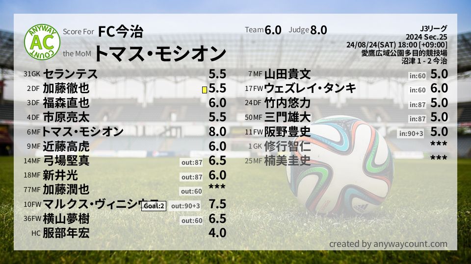 #FC今治 #J3リーグ Sec.25採点