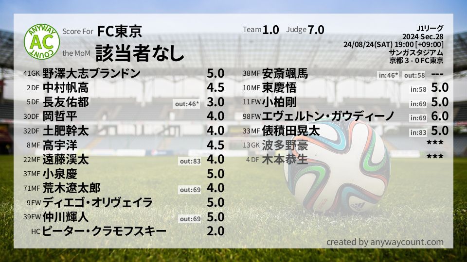 #FC東京 #J1リーグ Sec.28採点
