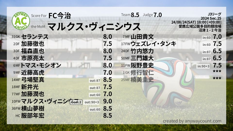 #FC今治 #J3リーグ Sec.25採点