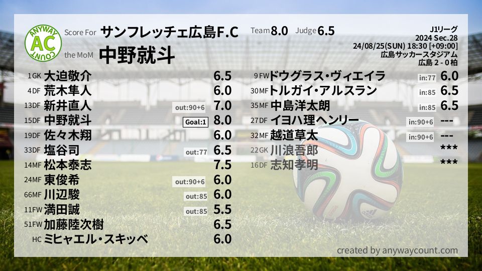 #サンフレッチェ広島F.C #J1リーグ Sec.28採点