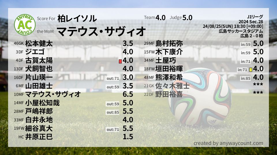 #柏レイソル #J1リーグ Sec.28採点