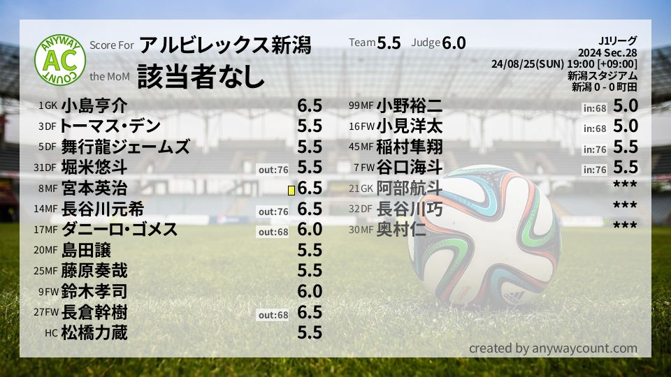 #アルビレックス新潟 #J1リーグ Sec.28採点