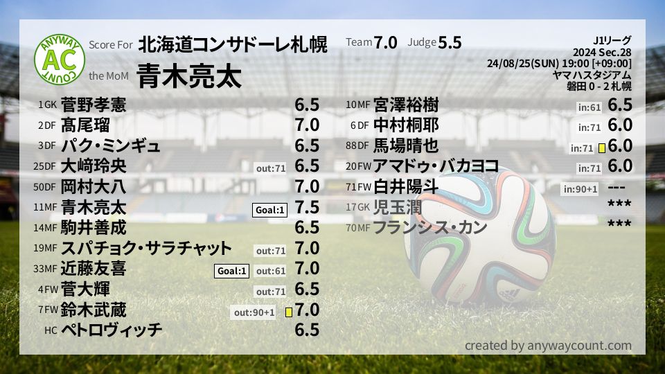 #北海道コンサドーレ札幌 #J1リーグ Sec.28採点