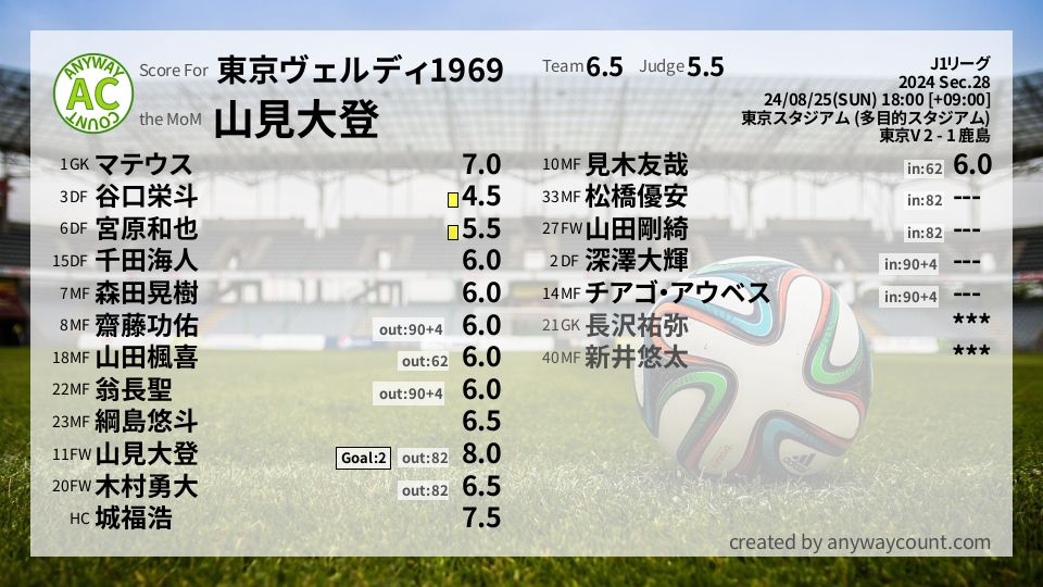 #東京ヴェルディ1969 #J1リーグ Sec.28採点