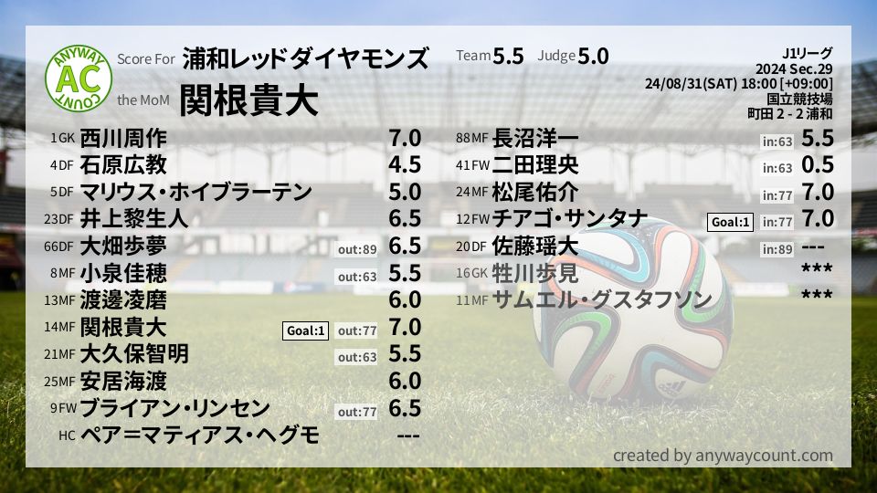 #浦和レッドダイヤモンズ #J1リーグ Sec.29採点