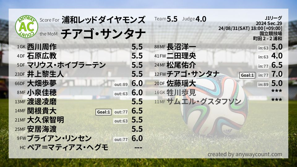 #浦和レッドダイヤモンズ #J1リーグ Sec.29採点