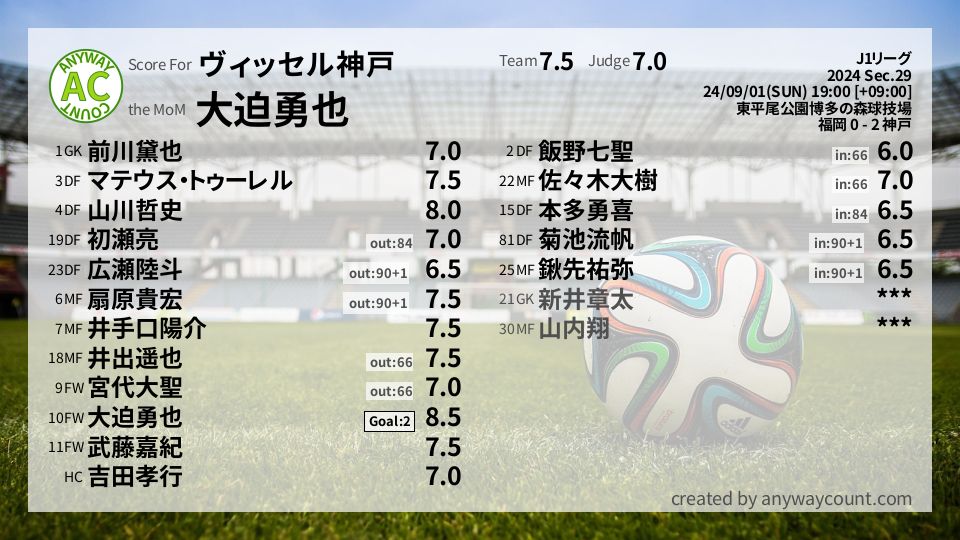 #ヴィッセル神戸 #J1リーグ Sec.29採点