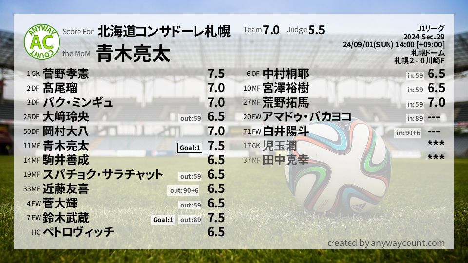 #北海道コンサドーレ札幌 #J1リーグ Sec.29採点