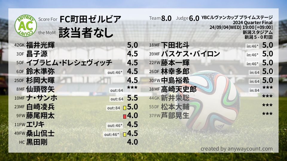 #FC町田ゼルビア #YBCルヴァンカップ プライムステージ Quarter Final採点