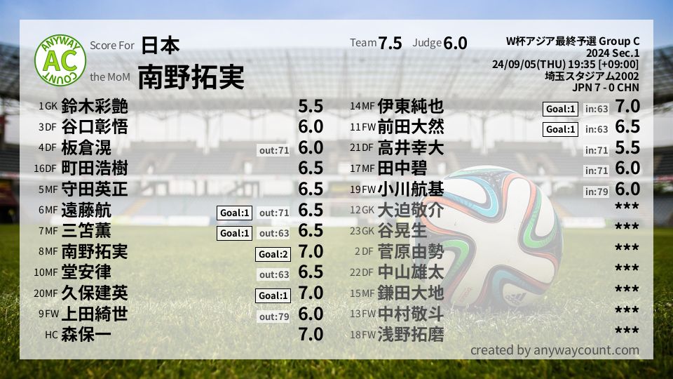 #日本 #W杯アジア最終予選 Group C Sec.1採点