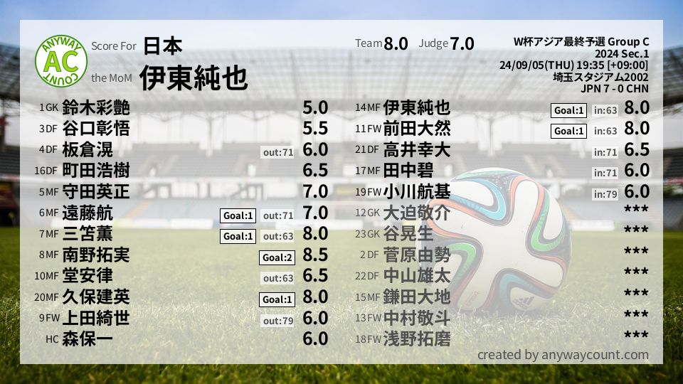 #日本 #W杯アジア最終予選 Group C Sec.1採点