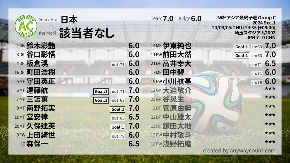 #日本 #W杯アジア最終予選 Group C Sec.1採点