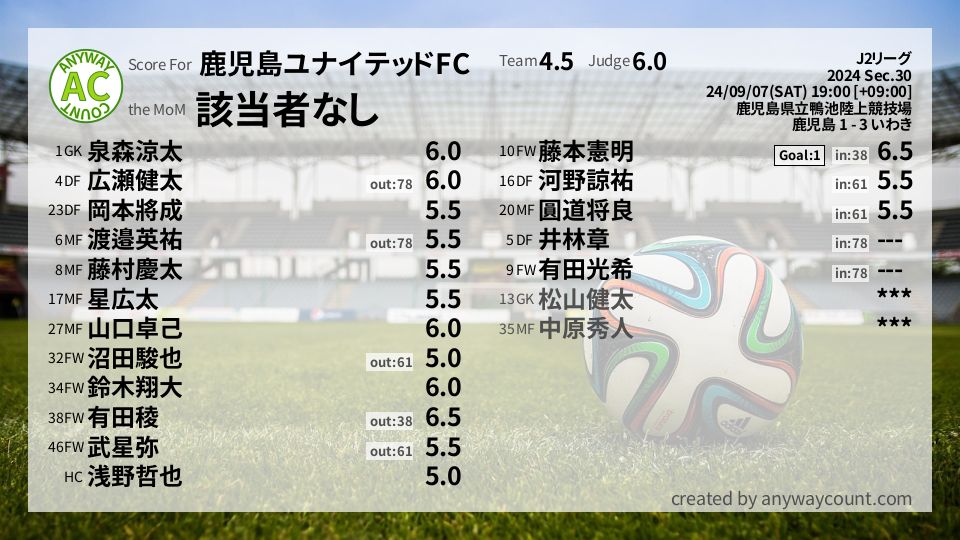 #鹿児島ユナイテッドFC #J2リーグ Sec.30採点