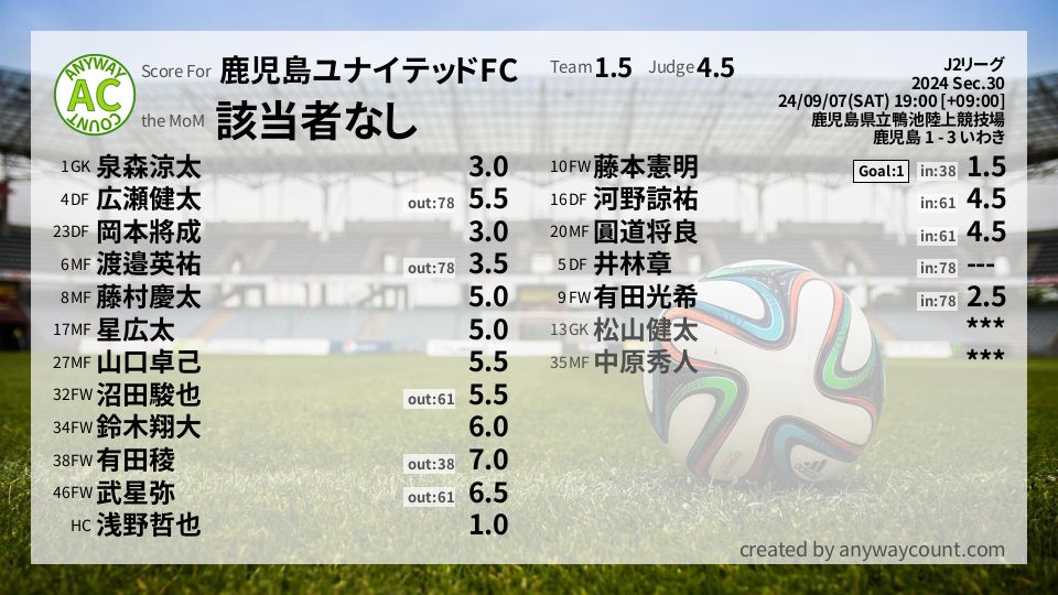#鹿児島ユナイテッドFC #J2リーグ Sec.30採点