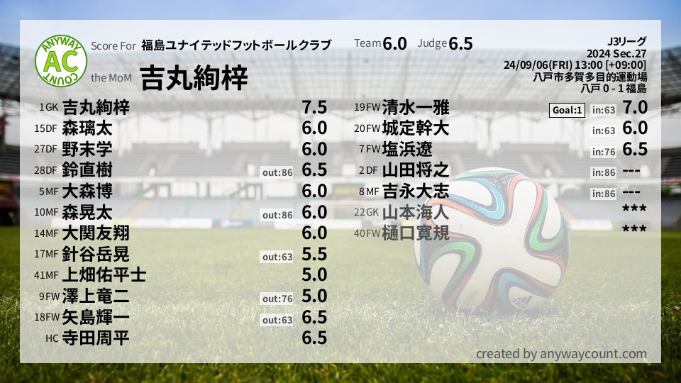 #福島ユナイテッドフットボールクラブ #J3リーグ Sec.27採点