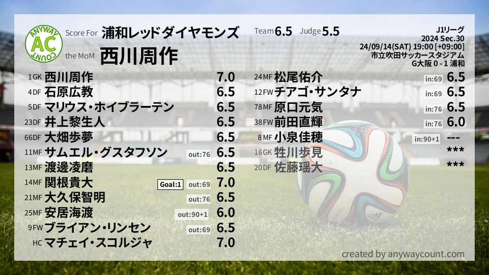 #浦和レッドダイヤモンズ #J1リーグ Sec.30採点