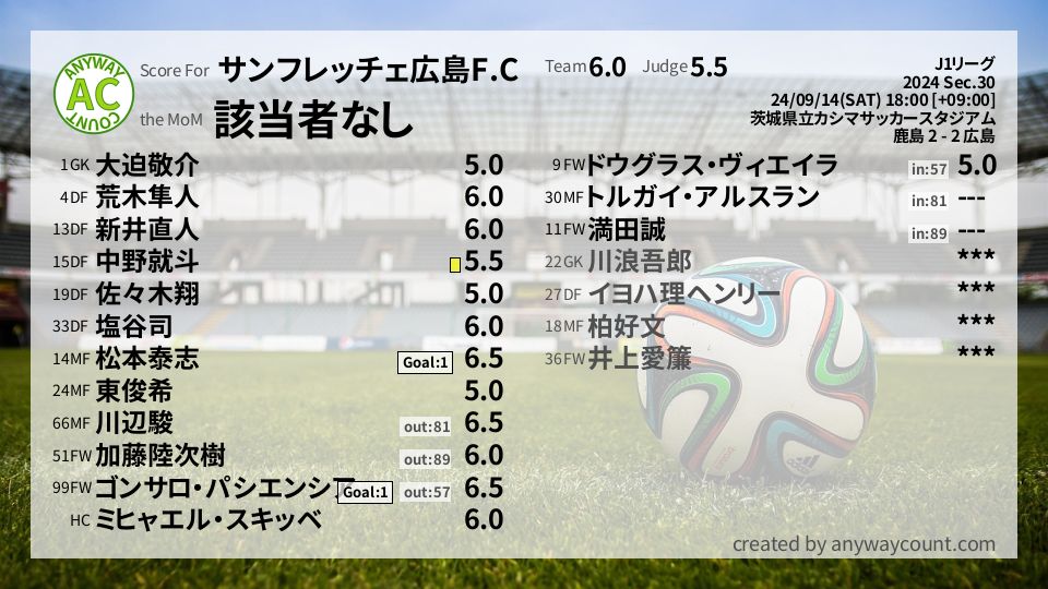 #サンフレッチェ広島F.C #J1リーグ Sec.30採点