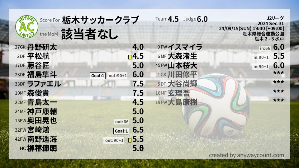 #栃木サッカークラブ #J2リーグ Sec.31採点