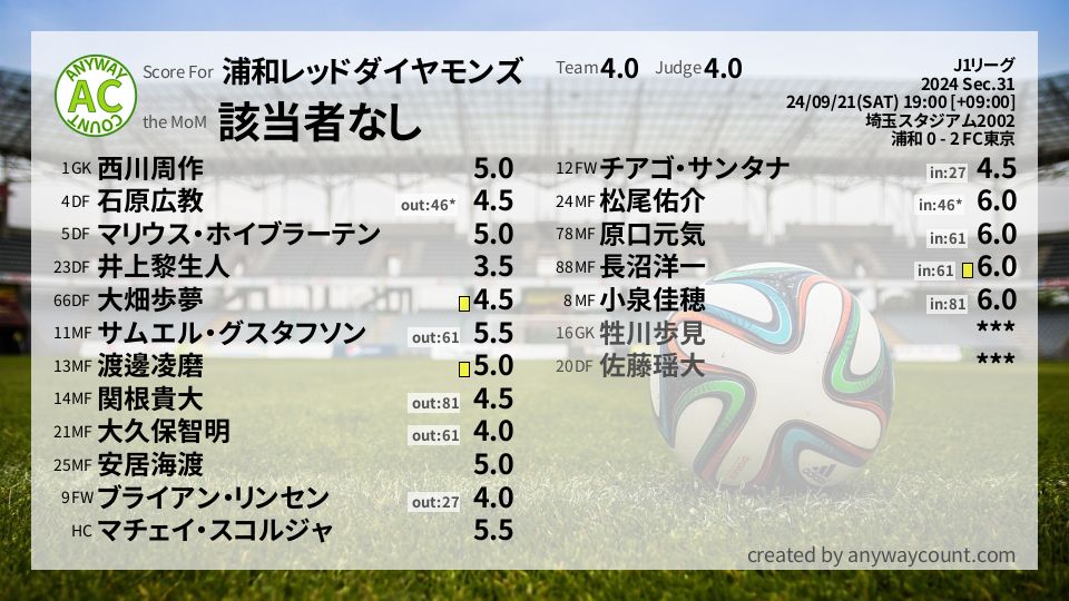 #浦和レッドダイヤモンズ #J1リーグ Sec.31採点